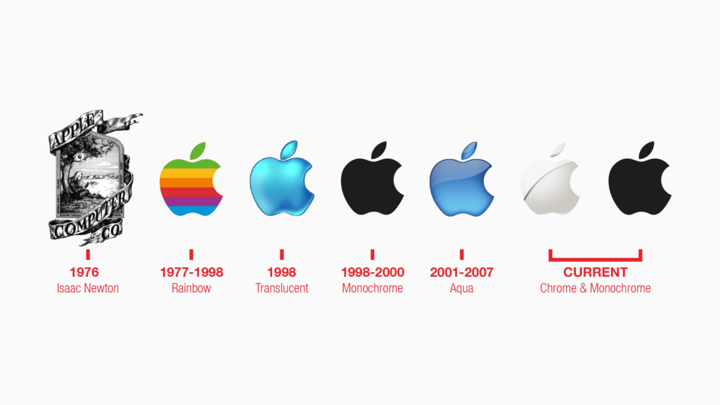Apple is the most popular brand 