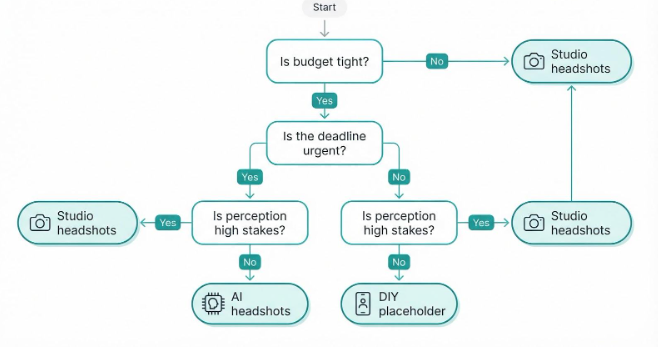 Decision framework: choosing the right option